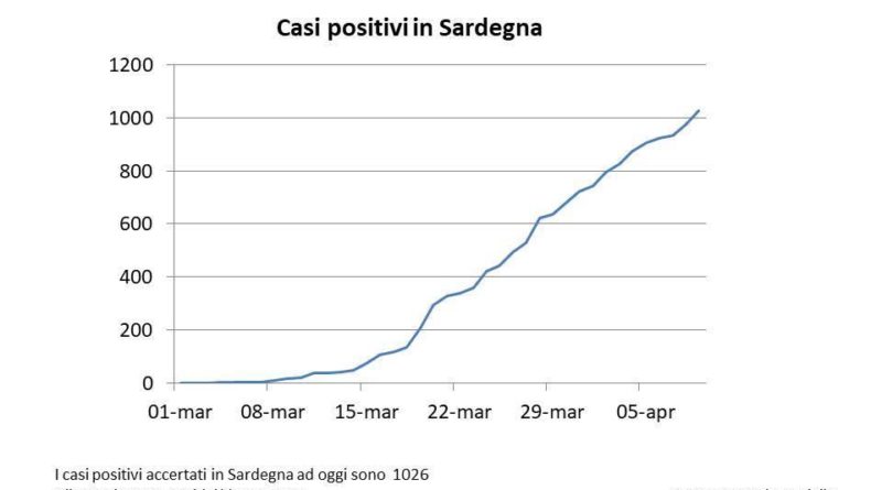 Grafico 9 aprile - I contagi in Sardegna